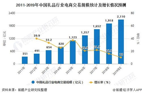 2020年中国互联网 礼品行业发展现状及趋势分析 个性化 创意化和定制化发展